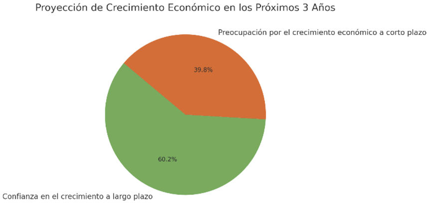 Gráfica Proyección de Crecimiento Económico en los próximos 3 años